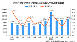 2026年5月全国工业机器人产量数据统计分析