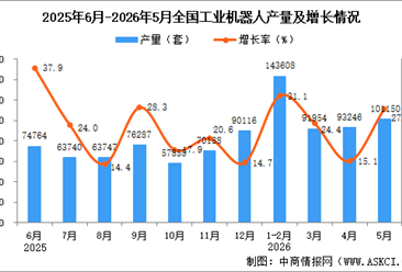 2026年5月全国工业机器人产量数据统计分析