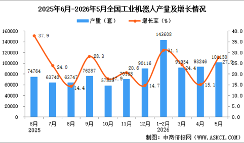 2026年5月全国工业机器人产量数据统计分析