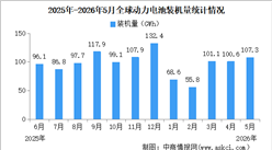 2026年1-5月全球动力电池装机量情况：磷酸铁锂动力电池装机量占比60.7%（图）