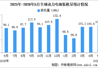 2026年1-5月全球动力电池装机量情况：磷酸铁锂动力电池装机量占比60.7%（图）