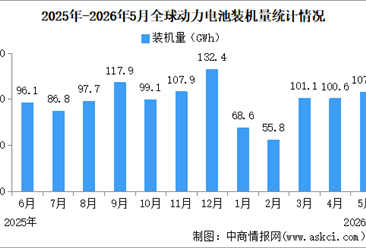 2026年1-5月全球动力电池装机量情况：磷酸铁锂动力电池装机量占比60.7%（图）