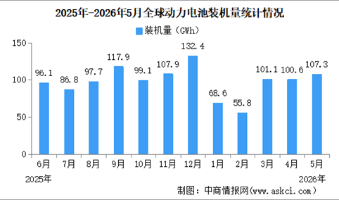 2026年1-5月全球动力电池装机量情况：磷酸铁锂动力电池装机量占比60.7%（图）