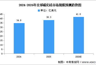 2026年碳化硅全球市场规模及中国产能利用率预测分析（图）