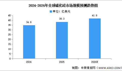 2026年碳化硅全球市场规模及中国产能利用率预测分析（图）