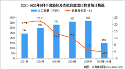 2026年1-5月中国箱包及类似容器出口数据统计分析：出口量150万吨
