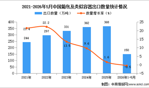 2026年1-5月中国箱包及类似容器出口数据统计分析：出口量150万吨