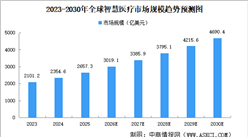 2026年全球及中国智慧医疗市场规模预测分析（图）