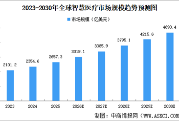 2026年全球及中国智慧医疗市场规模预测分析（图）
