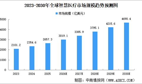 2026年全球及中国智慧医疗市场规模预测分析（图）
