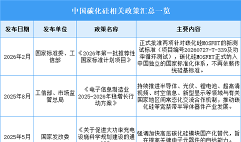 2026年中国碳化硅行业最新政策汇总一览（表）