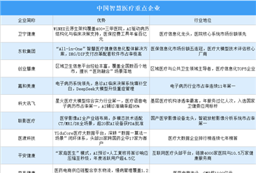 2026年中国智慧医疗竞争格局及重点企业分析（图）