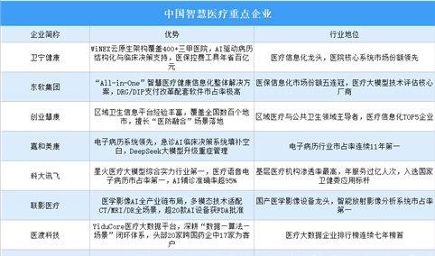2026年中国智慧医疗竞争格局及重点企业分析（图）
