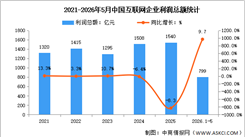 2026年1-5月中国互联网业务收入及利润分析：利润增速有所回落（图）