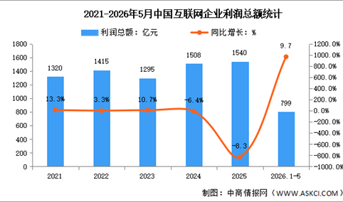 2026年1-5月中国互联网业务收入及利润分析：利润增速有所回落（图）