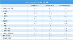 2026年6月份工业生产者出厂价格PPI同比上涨4.1%（图）