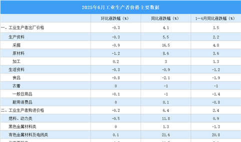 2026年6月份工业生产者出厂价格PPI同比上涨4.1%（图）