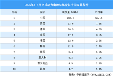 2026年1-5月全球动力电池装机量前十国家排行榜（附榜单）