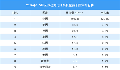 2026年1-5月全球动力电池装机量前十国家排行榜（附榜单）