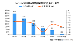 2026年1-5月中国裘皮服装出口数据统计分析：出口量同比下降33.8%