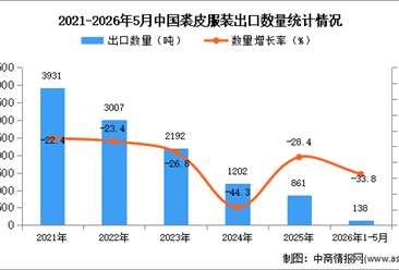 2026年1-5月中国裘皮服装出口数据统计分析：出口量同比下降33.8%