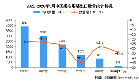 2026年1-5月中国裘皮服装出口数据统计分析：出口量同比下降33.8%