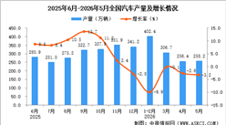 2026年5月全国汽车产量数据统计分析