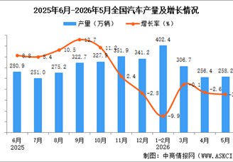 2026年5月全国汽车产量数据统计分析