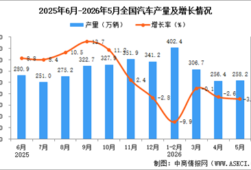 2026年5月全国汽车产量数据统计分析