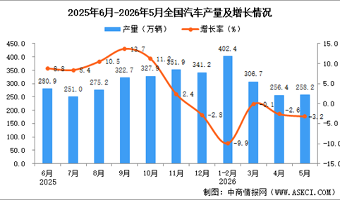 2026年5月全国汽车产量数据统计分析