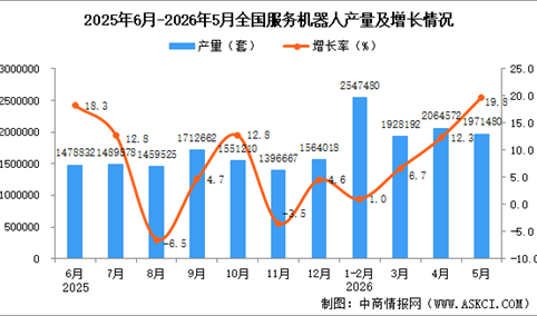 2026年5月全国服务机器人产量数据统计分析