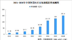2026年中国智慧医疗市场规模预测及竞争格局分析（图）