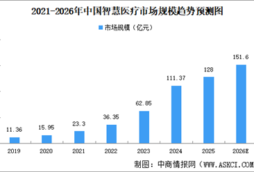 2026年中国智慧医疗市场规模预测及竞争格局分析（图）