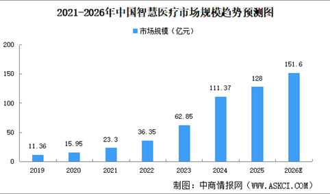 2026年中国智慧医疗市场规模预测及竞争格局分析（图）