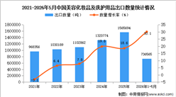 2026年1-5月中国美容化妆品及洗护用品出口数据统计分析：出口量同比增长30.1%