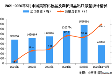 2026年1-5月中国美容化妆品及洗护用品出口数据统计分析：出口量同比增长30.1%