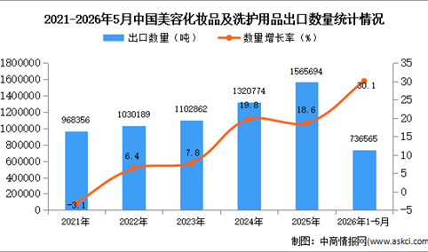 2026年1-5月中国美容化妆品及洗护用品出口数据统计分析：出口量同比增长30.1%