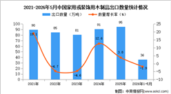 2026年1-5月中国家用或装饰用木制品出口数据统计分析：出口量36万吨