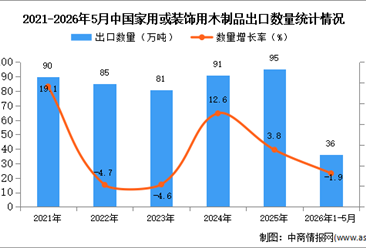 2026年1-5月中国家用或装饰用木制品出口数据统计分析：出口量36万吨