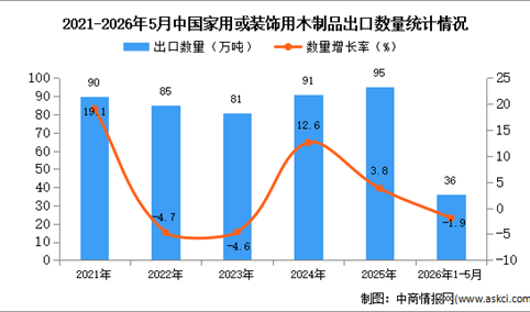 2026年1-5月中国家用或装饰用木制品出口数据统计分析：出口量36万吨