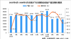 2026年5月全国大气污染防治设备产量数据统计分析