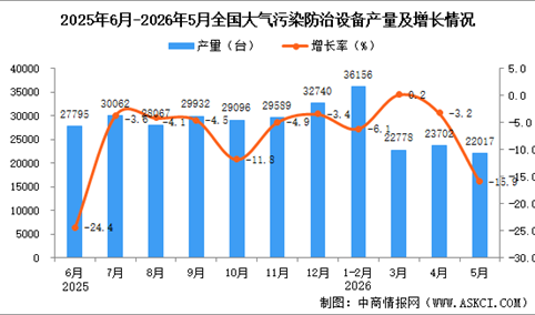 2026年5月全国大气污染防治设备产量数据统计分析