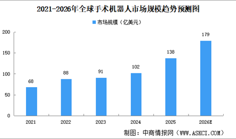 2026年中国手术机器人行业市场前景预测研究报告（简版）