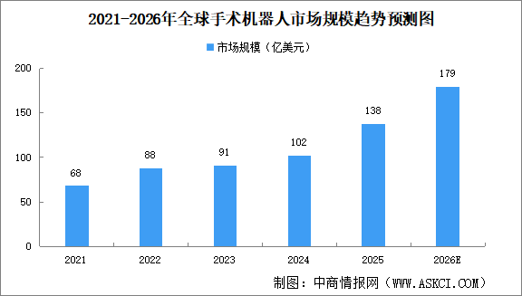 2026年中国手术机器人行业市场前景预测研究报告（简版）