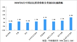 2026年6月居民消费价格CPI同比上涨1% 食品价格下降1.6%（图）