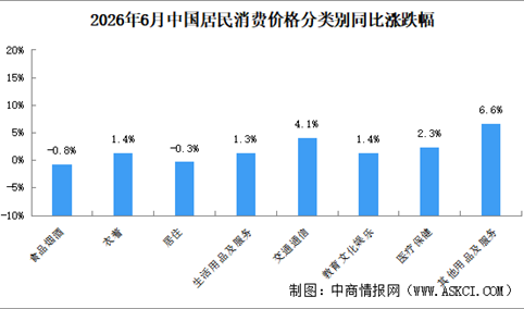 2026年6月居民消费价格CPI同比上涨1% 食品价格下降1.6%（图）