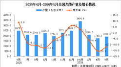 2026年5月全国光缆产量数据统计分析