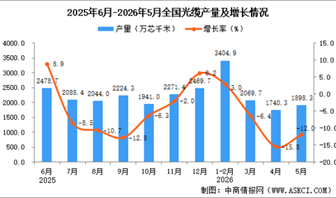 2026年5月全国光缆产量数据统计分析