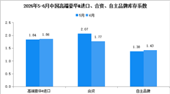 2026年6月中国汽车经销商库存系数为1.58，环比下降3.1%（图）