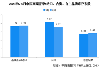 2026年6月中国汽车经销商库存系数为1.58，环比下降3.1%（图）